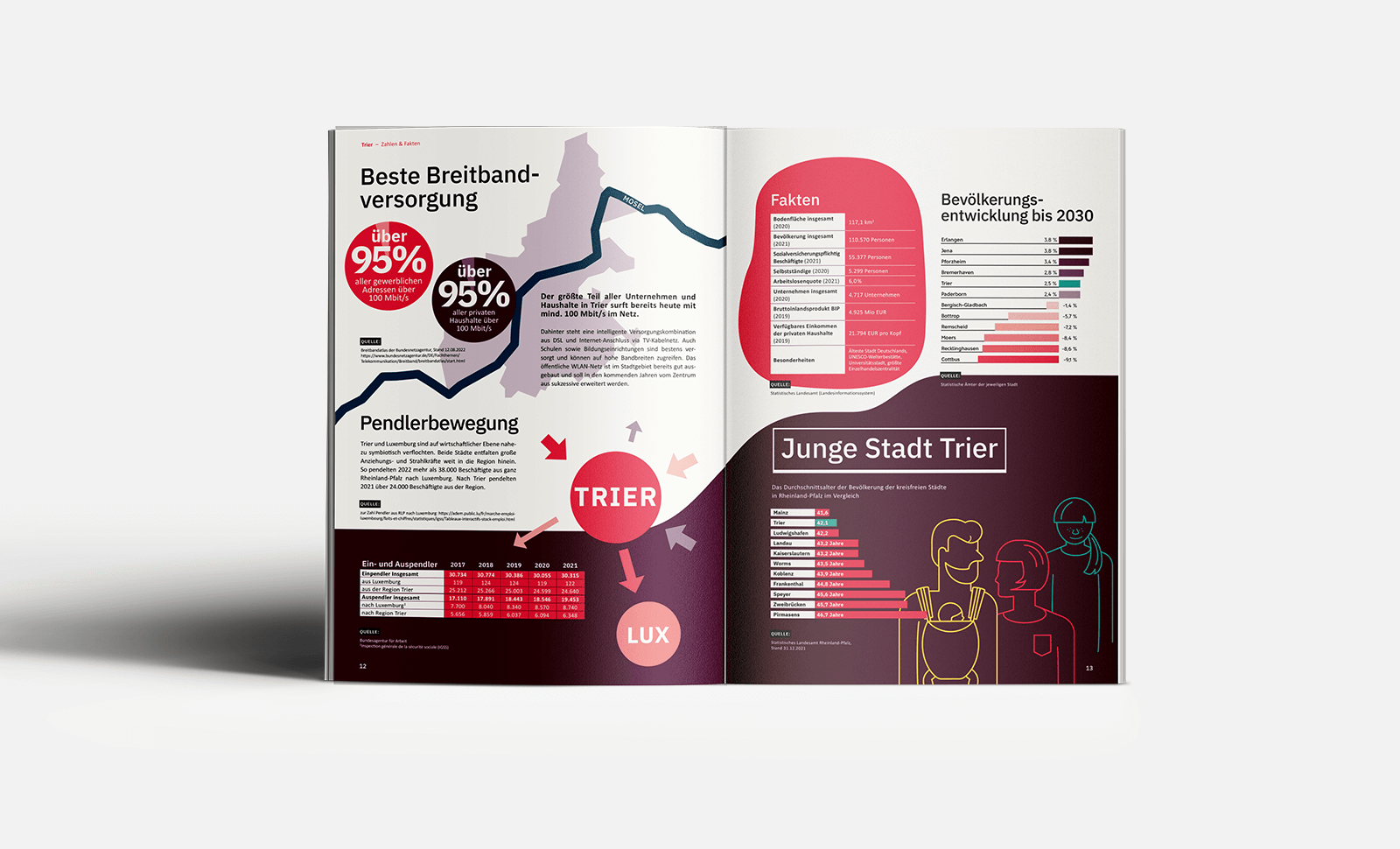 Innenseiten des Magazins für die Wirtschaftsförderung Trier