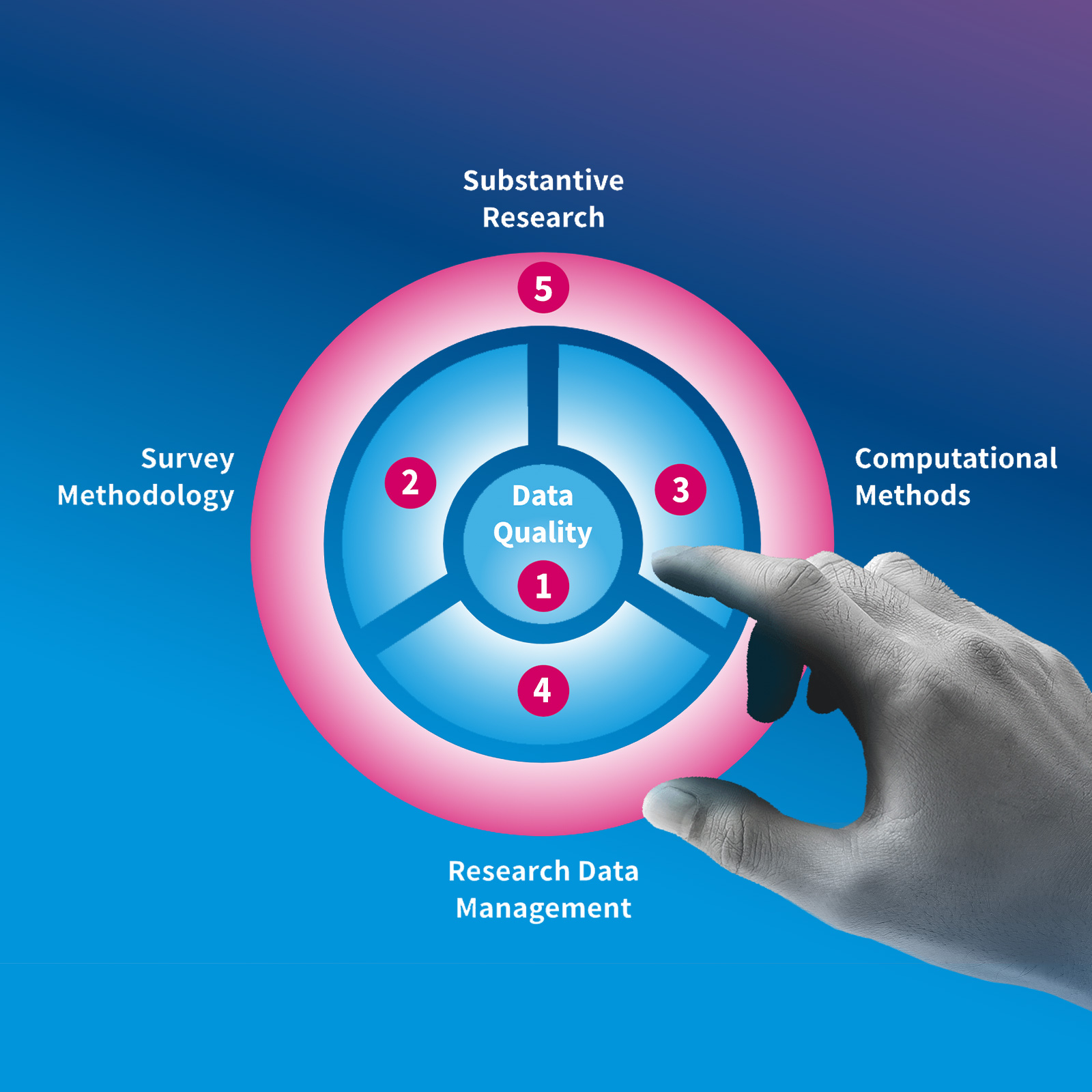 gesis Strukturgrafik